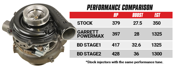 2003-2007 Powerstroke GT37 Stage 1 Screamer Turbocharger (1045818)