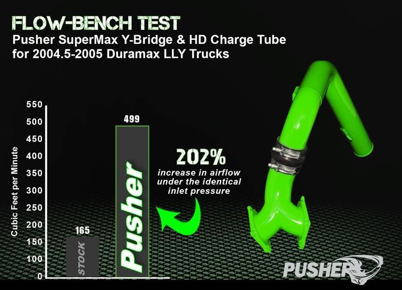 2004.5-2005 Duramax SuperMax Intake System w/ HD Driver-side Charge Tube (PGD0405SKT)
