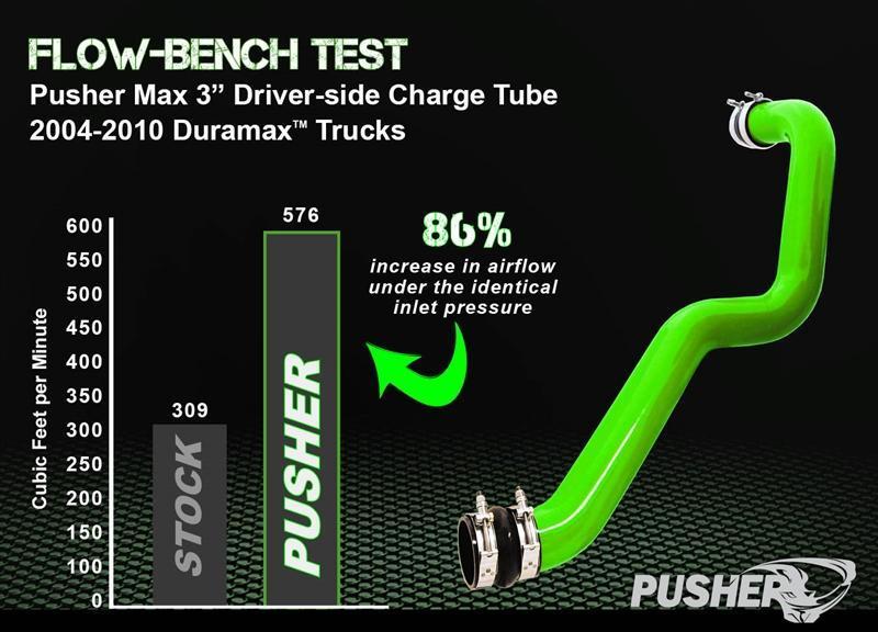 2004.5-2005 Duramax SuperMax Intake System w/ HD Driver-side Charge Tube (PGD0405SKT)