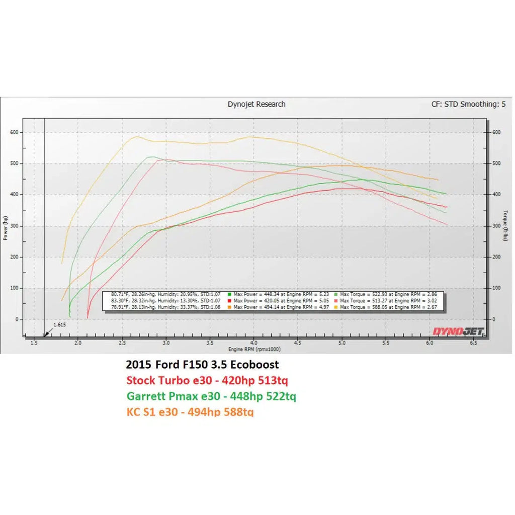2013-2016 3.5L EcoBoost KC Reaper 500 Twin Turbos (302475)