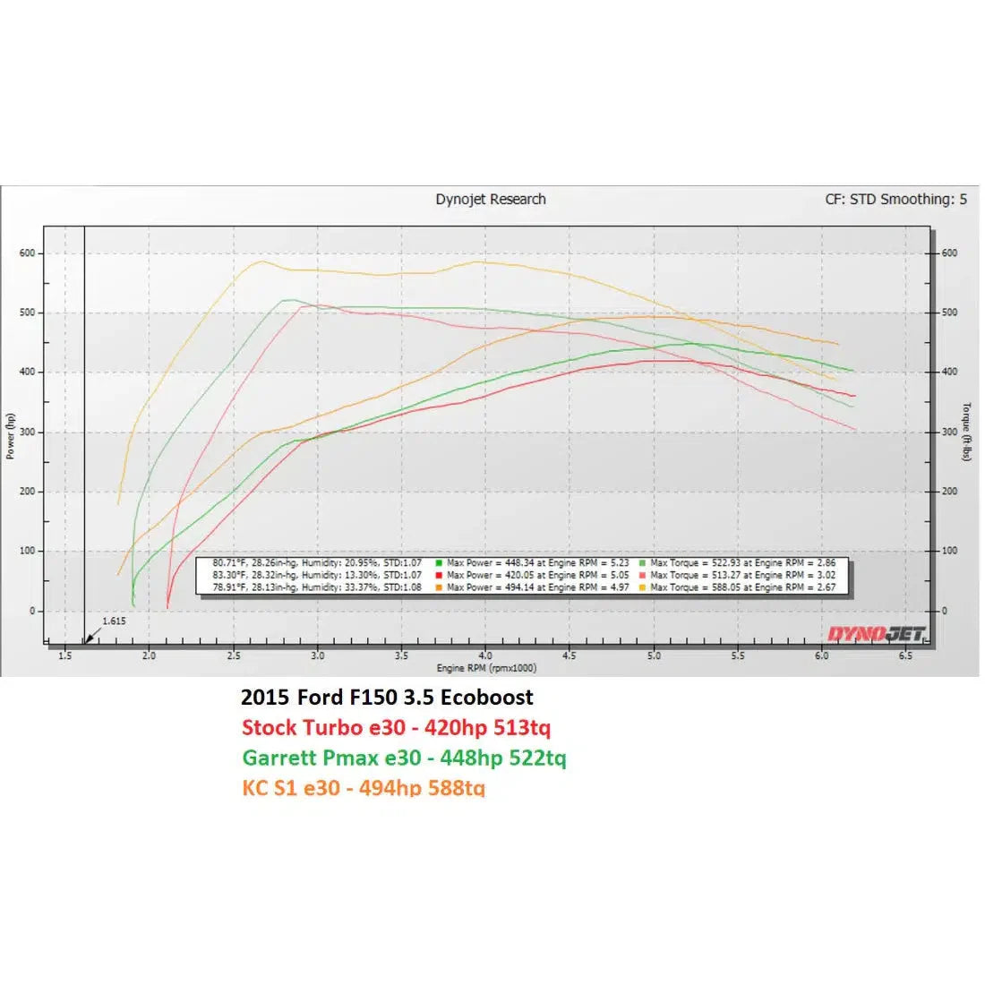 2013-2016 3.5L EcoBoost KC Reaper 500 Twin Turbos (302475)