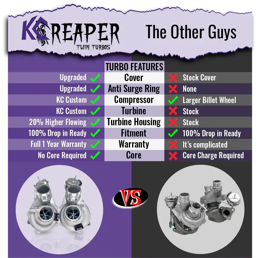 2015-2016 3.5L EcoBoost KC Reaper 500 Twin Turbos W/ KC Intercooler Package (302520)