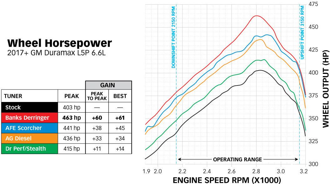 2017-2019 Duramax L5P DataMonster Derringer GEN2 Tuner W/ iDash 1.8 (66793)
