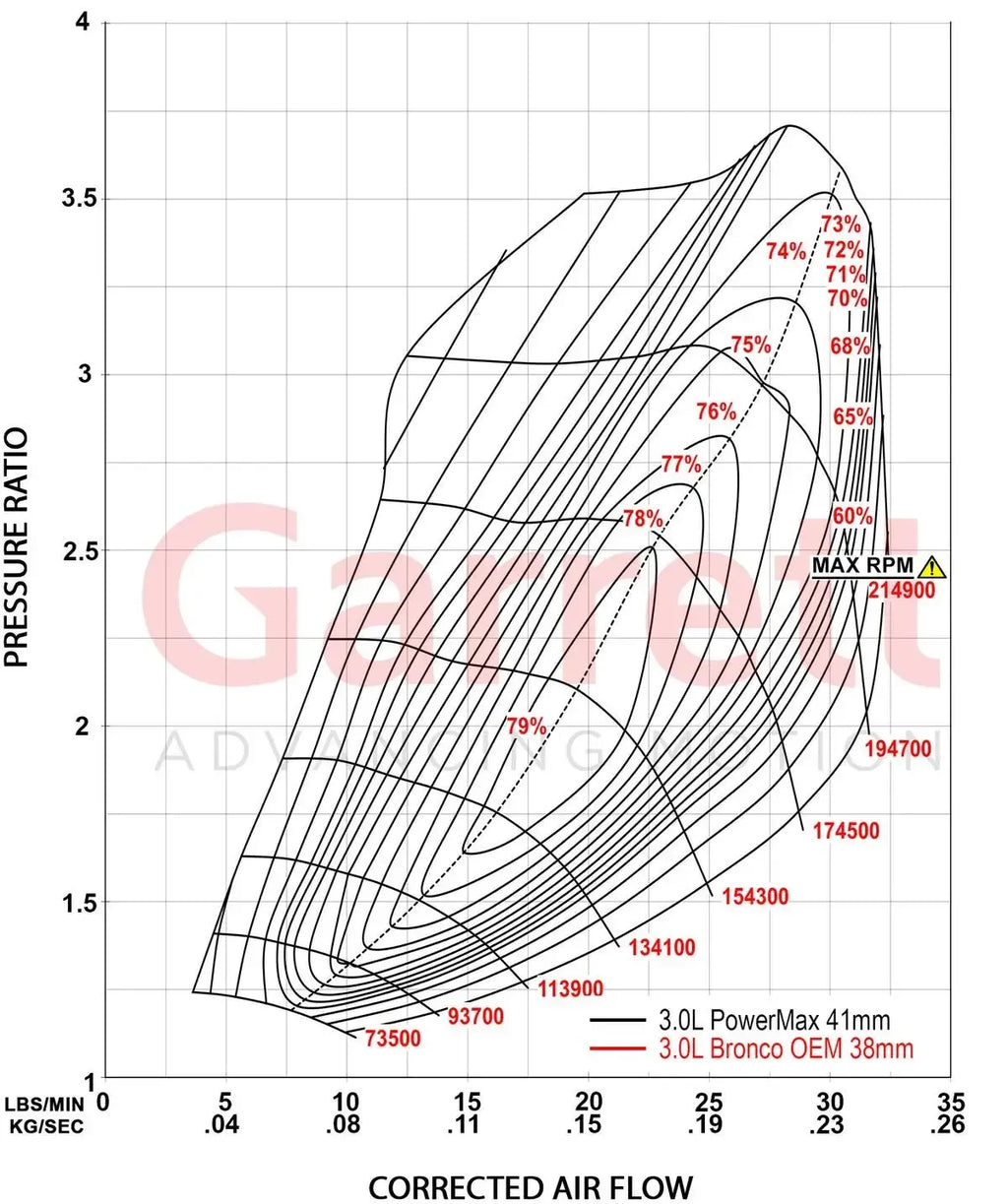 2022+ 3.0L EcoBoost GT1752S PowerMax Turbocharger Kit (926432-5002S)